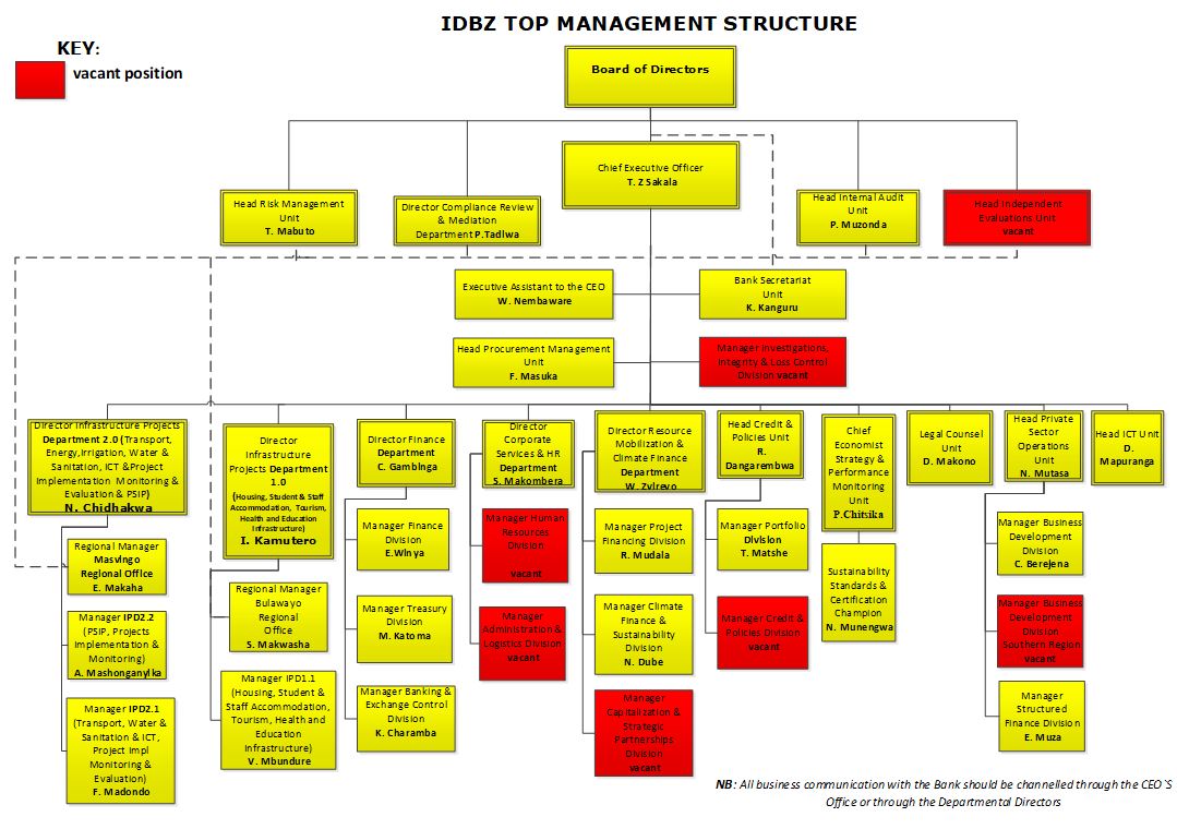management structure image