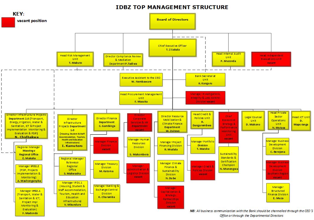 Organisational Structure Infrastructure Development Bank of Zimbabwe