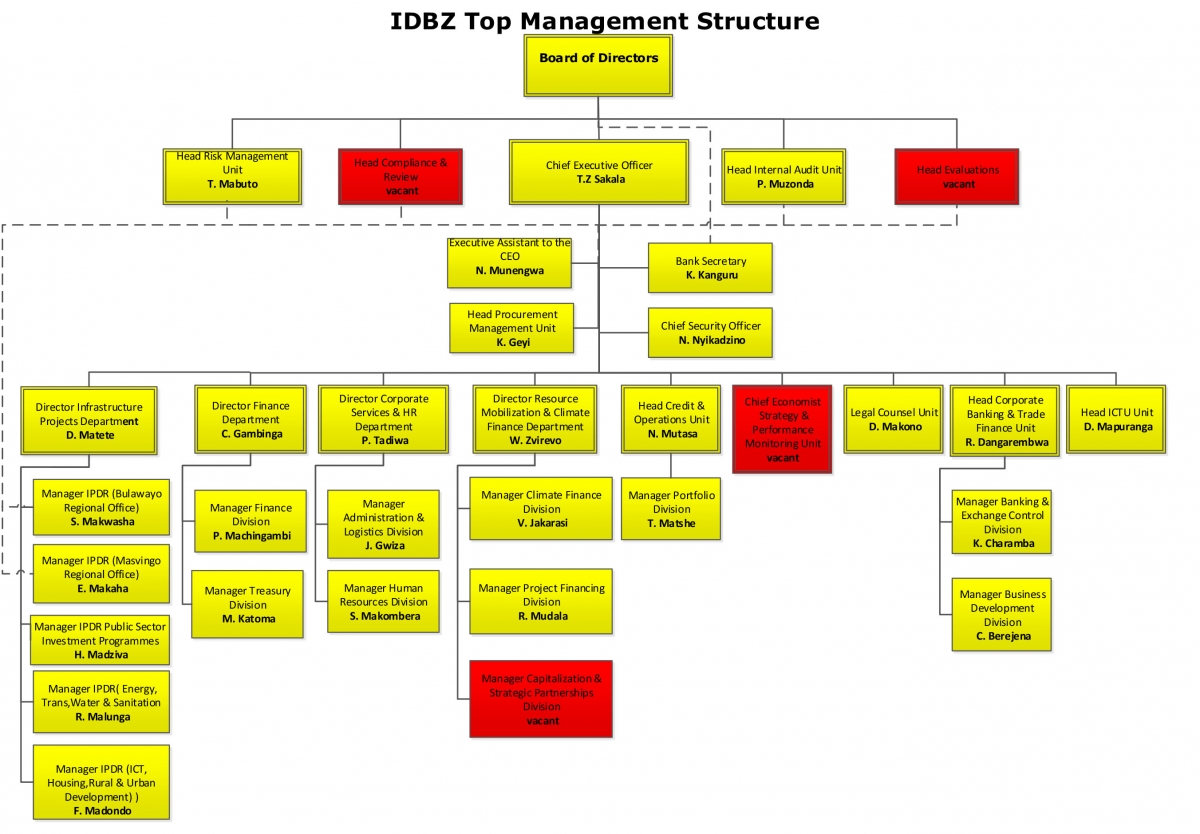 Organisational Structure | Infrastructure Development Bank of Zimbabwe ...